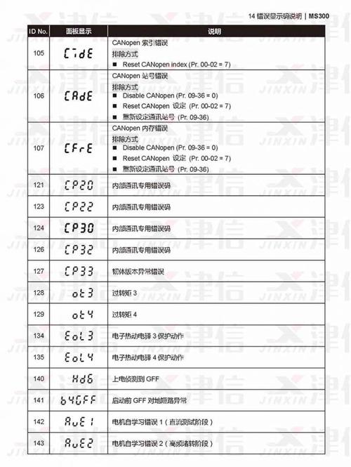 臺達(dá)變頻器維修故障代碼0C，臺達(dá)變頻器維修故障代碼
